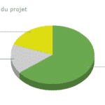 Direction du projet