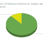 Intervention [Professionnalisme et respect des engagements]