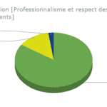 Intervention [Professionnalisme et respect des engagements]29082022