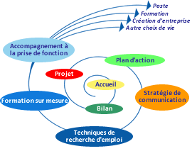 outplacement de cadre