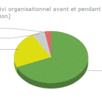 Suivi [Suivi organisationnel avant et pendant l’intervention]